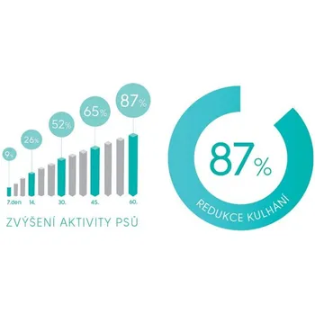 graf účinnosti žvýkacích tablet Contipro Geloren Dog