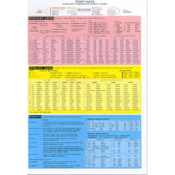 výuková tabulka Český jazyk: Základní tvaroslovné pojmy a vzory (tabulka) - Koh-I-Noor