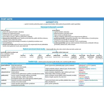 Český jazyk Tabulka do školy - Česká Jazyk Jazykový Styl (A4)