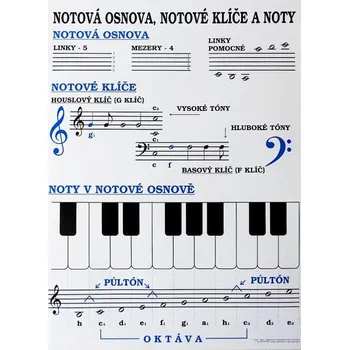 Agris Notová osnova, klíče, noty - nástěnná tabule