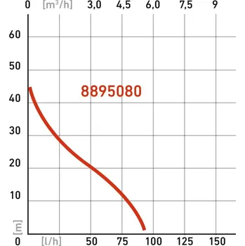Čerpadlo čerpadlo proudové, 750W, 5270l/h