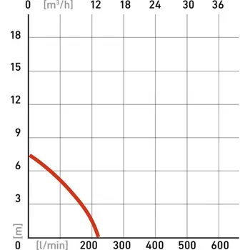 Zahradní technika čerpadlo ponorné kalové, 250W, 9000l/h=150l/min