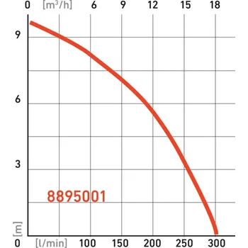 Zahradní technika čerpadlo ponorné kalové, 750W, 18000l/h=300l/min