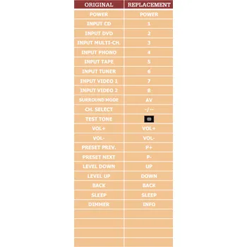 Dálkový ovladač Onkyo TX-DS484 náhradní dálkový ovladač jiného vzhledu