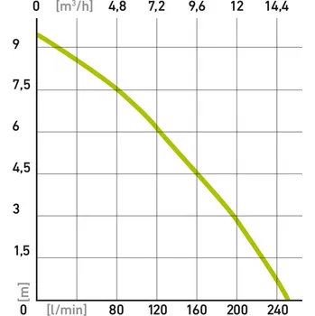 Čerpadlo čerpadlo ponorné nerezové na znečištěnou vodu, 1100W, 15000l/h