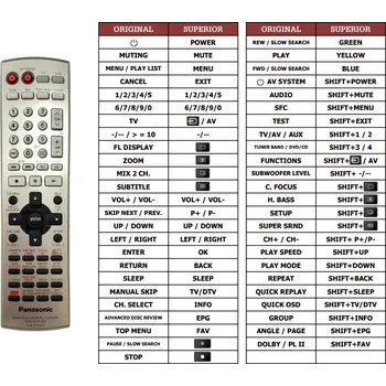 Dálkový ovladač Panasonic EUR7722XC0 náhradní dálkový ovladač jiného vzhledu