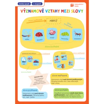 Český jazyk Přehledové tabulky ČJ: Významové vztahy mezi slovy, synonyma, antonyma, homonyma
