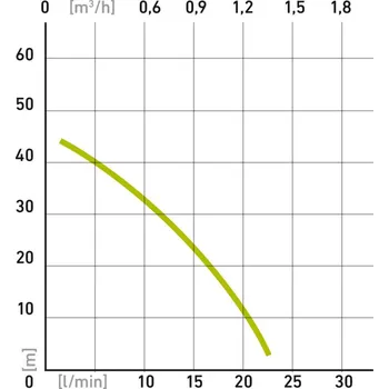 Zahradní technika čerpadlo membránové hlubinné ponorné, 300W, 1400l/h, 20m