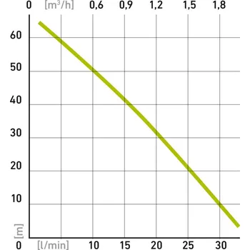 Zahradní technika čerpadlo membránové hlubinné ponorné, 600W, 2000l/h, 20m