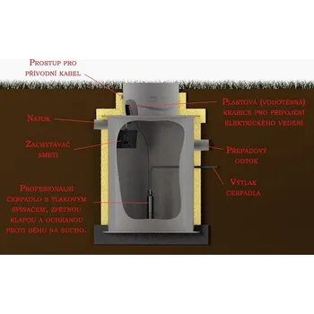 Čerpadlo Regulovaný odtok z jímky