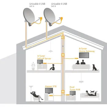 Satelitní konvertor Inverto Set Unicable II pre príjem z dvoch družíc s min. rozostupom 4 stupne