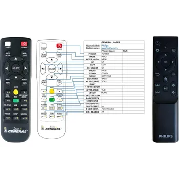 Dálkový ovladač General PHILIPS NeoPix Easy 2+ - dálkový ovladač s laserovým ukazovátkem