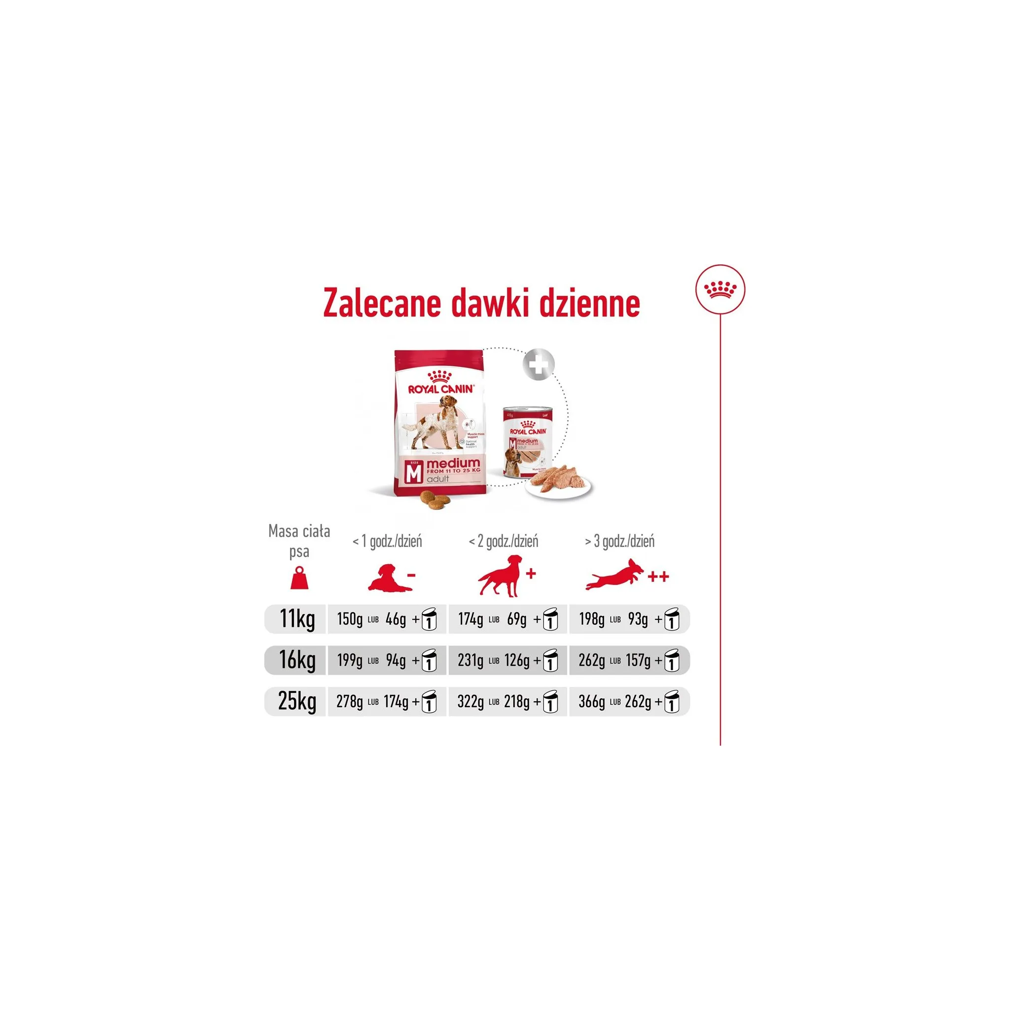 Fotografie 10 - Krmivo pro psa Royal Canin Adult Medium Poultry 15 kg