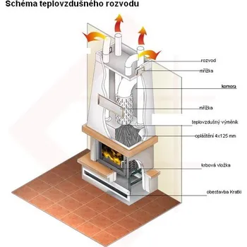 Krbová vložka KRATKI Opláštění teplovzdušné ZUZIA BS - pravé 4 x ø 125 mm