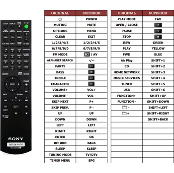 Dálkový ovladač Sony CMT-G2BNiP náhradní dálkový ovladač jiného vzhledu rm-amu139