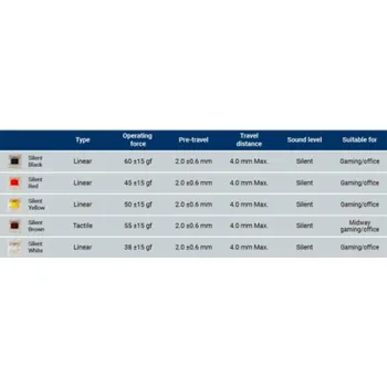Masážní přístroj Gateron Silent White Switch-Set, Tastenschalter