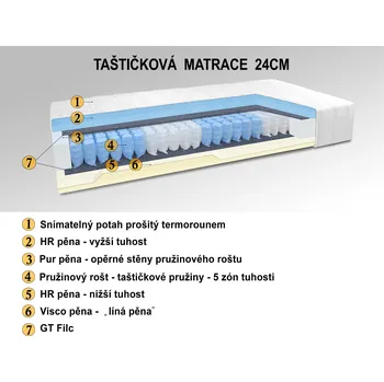 Matrace Nabytekmorava Matrace taštičková 200x90x24cm Boxspringová