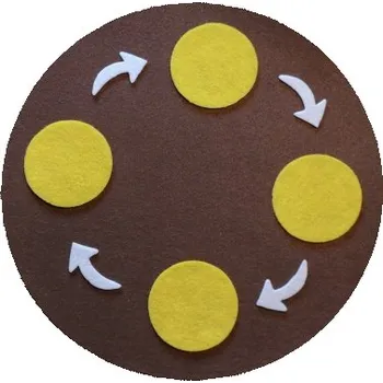 Obraz Podložka Montessori cyklus života