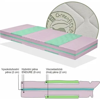 Matrace Tužší pružná matrace CALLISTO HARD výrobce světspanku.cz. Dostupná ve všech rozměrech, včetně atypických 195x80, Greenfirst