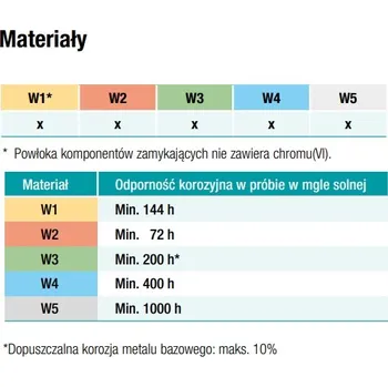 Vrták W1 EXTRA SILNÁ šneková spona 8-12 mm NORMA