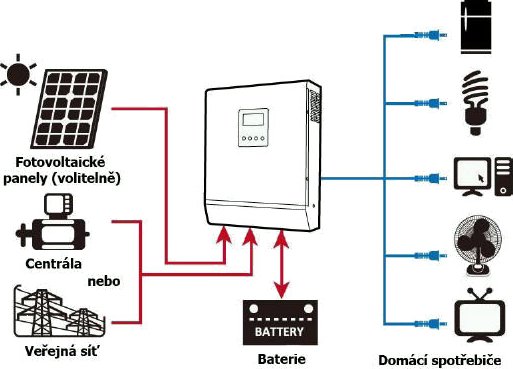 FVE 2,7kWp, Axpert King 48/5000,Pytes 5kWh - samoinstalace