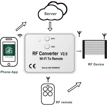 Garážová vrata RF Converter V3.0 - Wifi ovladač pohonů bran