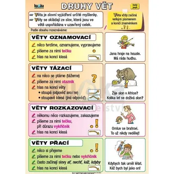 Český jazyk Druhy vět A4 (30x21 cm)