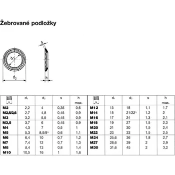 Matice podložka žebrovaná SCHNORR nerez A2 M4