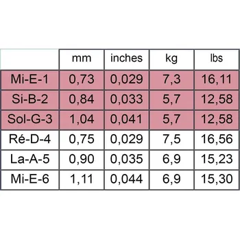 Příslušenství pro strunný nástroj Savarez Struny pro Klasickou kytaru Traditional Concert 520 - jednotlivé strunyE6w high 526J (yellow) 193415