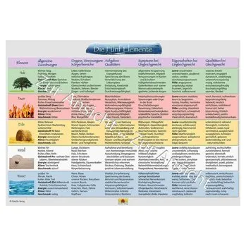 Fünf Elemente Schaubild DIN A3 - Loh, Nirgun W.