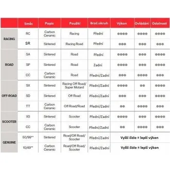 Brzdová destička Brembo 07BB33SR silniční/sportovní Destičky (2 ks )