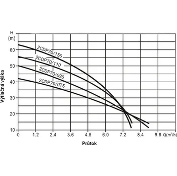 Čerpadlo PUMPA INOX LINE 2CDP200/370 4,7kW 400/690V 50Hz povrchové čerpadlo ZB00075648