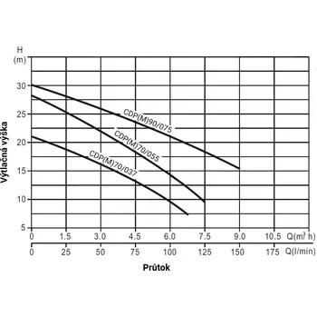 Čerpadlo PUMPA INOX LINE CDP70/037 0,55kW 400V/50Hz povrchové čerpadlo ZB00075615