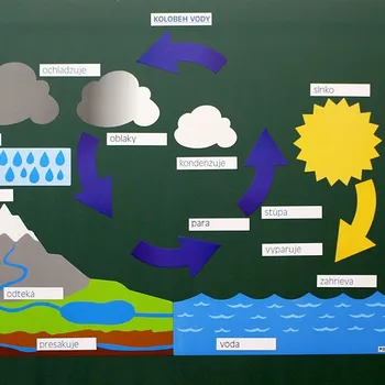 Magnetická kreslící tabulka Koloběh vody - magnetická sada