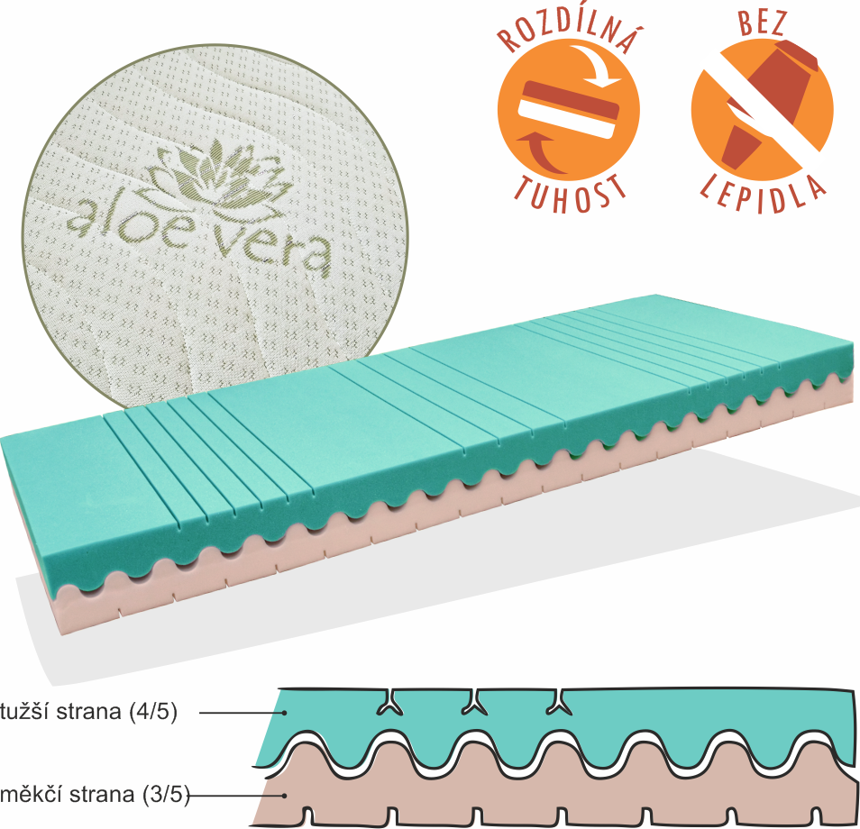 Oboustranná nelepená matrace pro děti i dospělé LEDA DUO výrobce světspánku.cz. Dostupná ve všech velikostech, včetně atypických 200x140, Aloevera