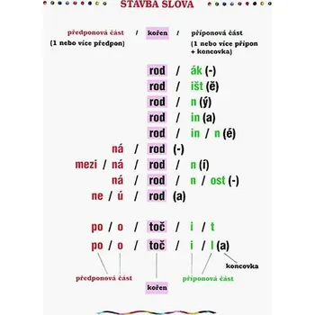 Plakát - Tvoření slov