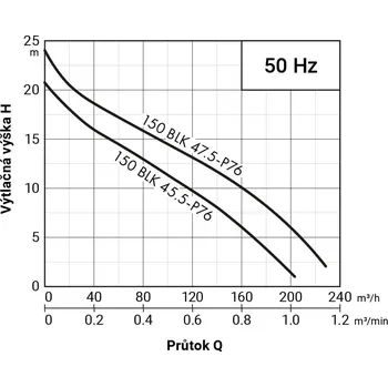 Čerpadlo PUMPA black line 150BLK47.5-P76 WD 400V 7,5kW, kalové čerpadlo, kanálové oběžné kolo, průchodnost 76mm, kabel 15m, s čidlem průsaku ucpávkou ZB00074740