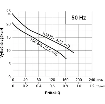 Čerpadlo PUMPA black line 100BLK47.5-P76 WD 400V 7,5kW, kalové čerpadlo, kanálové oběžné kolo, průchodnost 76mm, kabel 15m, s čidlem průsaku ucpávkou ZB00074738