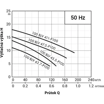Čerpadlo PUMPA black line 100BLV43.7-P100 WD 400V 3,7kW, kalové čerpadlo, oběžné kolo Vortex, průchodnost 100mm, kabel 15m, s čidlem průsaku ucpávkou ZB00074744