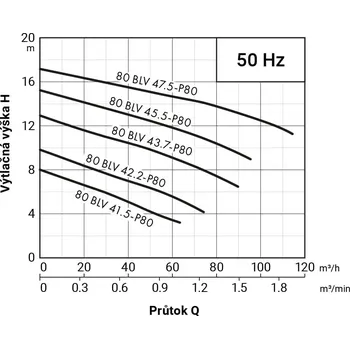 Čerpadlo PUMPA black line 80BLV42.2-P80 WD 400V 2,2kW, kalové čerpadlo, oběžné kolo Vortex, průchodnost 80mm, kabel 15m, s čidlem průsaku ucpávkou ZB00074742