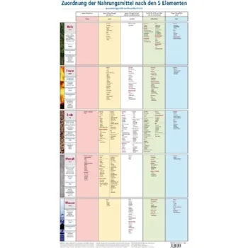 Zuordnung der Nahrungsmittel nach den 5 Elementen, Lehrtafel - Roswitha Fehrer