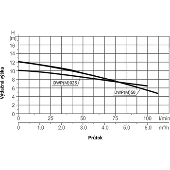 Čerpadlo PUMPA INOX LINE DWP50 0,37kW 400V/50Hz povrchové čerpadlo ZB00075654