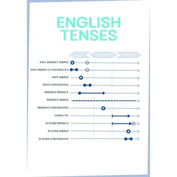 Anglický jazyk Přehledová tabulka English tenses