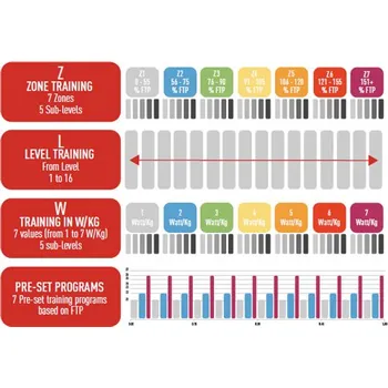 Příslušenství pro posilovací stroj a lavici Řídicí jednotka Elite ZONA pro trenažér