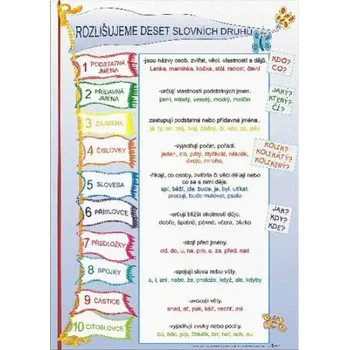 Kniha Karty s přehledem učiva - odlišná výslovnost a psaní souhlásek, rozlišujeme 10 slovních dr Studio 1+1 64203