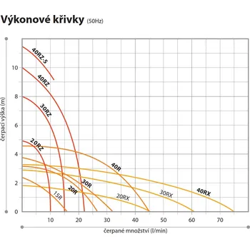 Čerpadlo do akvária Chemické odstředivé čerpadlo IWAKI MD-20R-230N