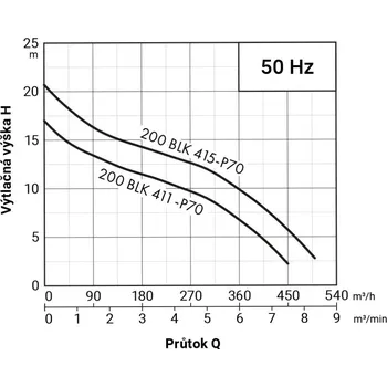 Čerpadlo PUMPA black line 200BLK415-P70 WD 400V 15kW, kalové čerpadlo, kanálové oběžné kolo, průchodnost 70mm, kabel 15m, s čidlem průsaku ucpávkou