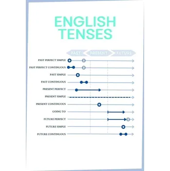 Cizí jazyk Přehledová tabulka English tenses