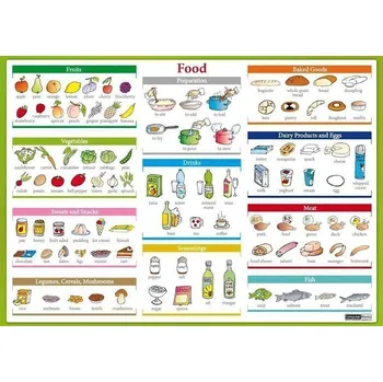 Food / Jídlo - Naučná karta