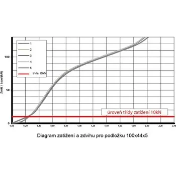 Příslušenství k oknu DAB Trade Podložka 42 BALENÍ 500 ks